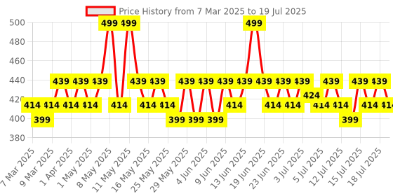 myntra.com Aqualogica Bright+ Tone Up Sunscreen With SPF 50 - 50g aqualogica Price History Graph from 7 Mar 2025 to 15 Jul 2025