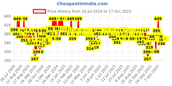 myntra.com Aqualogica Detan+ Dewy Lightweight No White Cast Sunscreen with SPF 50+ & PA++++ - 50g aqualogica Price History Graph from 26 Jul 2024 to 17 Oct 2025