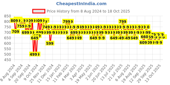 myntra.com Aqualogica Detan+ Dewy Sunscreen With SPF 50+ & PA++++ - 125 g aqualogica Price History Graph from 8 Aug 2024 to 18 Oct 2025