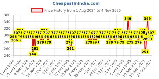 myntra.com Aqualogica Detan+ Gentle Melt Exfoliator - 50 g aqualogica Price History Graph from 1 Aug 2024 to 2 Nov 2025