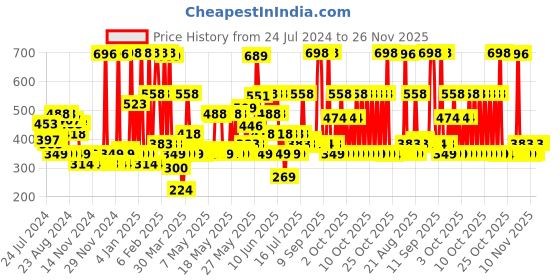 myntra.com Aqualogica Everyday Glow+ Combo - Dewy Sunscreen 50g & Smoothie Face Wash 100ml aqualogica Price History Graph from 24 Jul 2024 to 26 Nov 2025