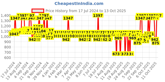 myntra.com Aqualogica Glow+ All In One Essentials Kit aqualogica Price History Graph from 17 Jul 2024 to 13 Oct 2025