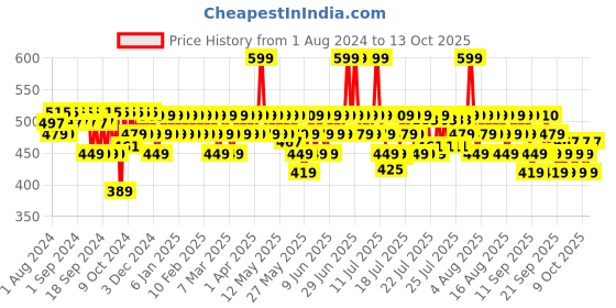 myntra.com Aqualogica Glow+ Dewy Lightweight & Hydrating Sunscreen with SPF50 & PA+ - 80 g aqualogica Price History Graph from 1 Aug 2024 to 13 Oct 2025