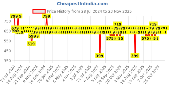 myntra.com Aqualogica Glow+ Dewy SPF50+ Sunstick with Papaya & Vitamin C - 20g aqualogica Price History Graph from 28 Jul 2024 to 22 Nov 2025