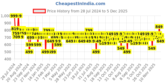 myntra.com Aqualogica Glow+ Dewy Sunscreen SPF 50 PA++++ - 125g aqualogica Price History Graph from 28 Jul 2024 to 5 Dec 2025