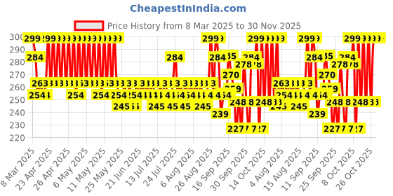 myntra.com Aqualogica Glow+ Dewy Sunscreen SPF 50 PA++++ - 30 g aqualogica Price History Graph from 8 Mar 2025 to 30 Nov 2025