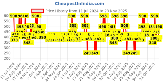 myntra.com Aqualogica Glow+ Facewash Duo for Deep Cleansing & Skin Brightening with Vit C Face Wash aqualogica Price History Graph from 11 Jul 2024 to 28 Nov 2025