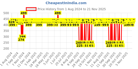 myntra.com Aqualogica Glow+ Jello Non Sticky Moisturiser With Vitamin C & Papaya - 50g aqualogica Price History Graph from 1 Aug 2024 to 21 Nov 2025