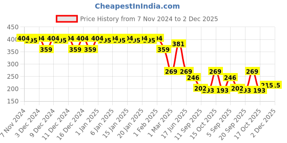 myntra.com Aqualogica Glow+ Milk Fluid Moisturizer with Vitamin C & Papaya - 70 ml aqualogica Price History Graph from 7 Nov 2024 to 2 Dec 2025