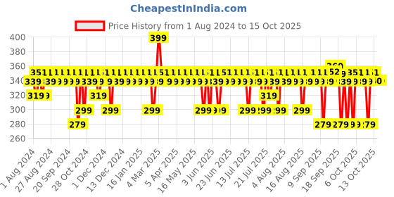 myntra.com Aqualogica Glow+ Oil Free Moisturizer with Papaya & Vitamin C for Hydration & Glow - 100g aqualogica Price History Graph from 1 Aug 2024 to 15 Oct 2025
