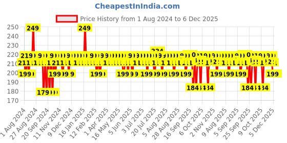 myntra.com Aqualogica Hydrate+ Face Wash with Coconut Water & Hyaluronic Acid 100 ml aqualogica Price History Graph from 1 Aug 2024 to 6 Dec 2025