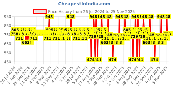 myntra.com Aqualogica Hydrate+ Freshness Duo Combo aqualogica Price History Graph from 26 Jul 2024 to 24 Nov 2025