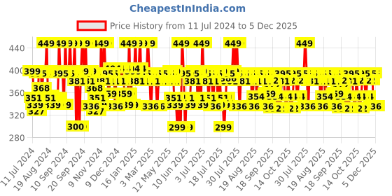 myntra.com Aqualogica Hydrate+ SPF 50 PA+++ Dewy Sunscreen For UVA/B & Blue Light Protection - 50 g aqualogica Price History Graph from 11 Jul 2024 to 5 Dec 2025
