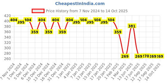 myntra.com Aqualogica IIIuminate+ Milk Fluid Moisturizer with Wild Berries & Alpha Arbutin - 70 ml aqualogica Price History Graph from 7 Nov 2024 to 14 Oct 2025
