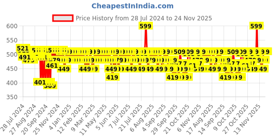 myntra.com Aqualogica Illuminate+ Dewy Sunscreen SPF 50+ PA++++ - 80g aqualogica Price History Graph from 28 Jul 2024 to 23 Nov 2025