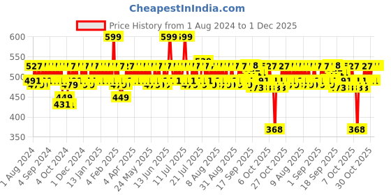 myntra.com Aqualogica Illuminate Lush Strobe Cream with Wild Berries and Alpha Arbutin 30g aqualogica Price History Graph from 1 Aug 2024 to 1 Dec 2025