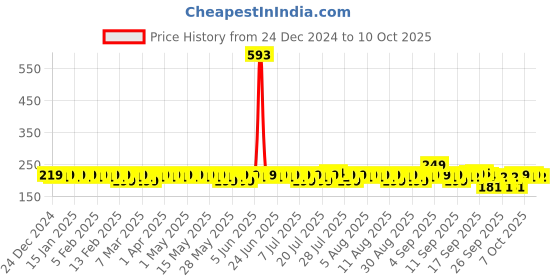 myntra.com Aqualogica Illuminate+ Smoothie Face Wash with Wild Berries & Alpha Arbutin - 100 ml aqualogica Price History Graph from 24 Dec 2024 to 10 Oct 2025