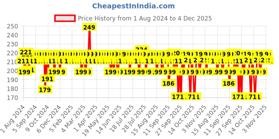 myntra.com Aqualogica Pink Radiance- Smoothie Face Wash with Watermelon & Niacinamide 100 ml aqualogica Price History Graph from 1 Aug 2024 to 3 Dec 2025