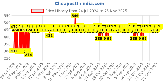 myntra.com Aqualogica Plump+ Pouty Li-pH Gloss - 5ml - Peach Vanilla aqualogica Price History Graph from 24 Jul 2024 to 25 Nov 2025