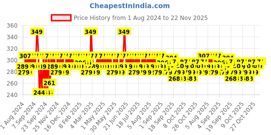 myntra.com Aqualogica Radiance+ Mousse Hydrating Foam Cleanser - 100ml aqualogica Price History Graph from 1 Aug 2024 to 22 Nov 2025