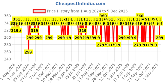 myntra.com Aqualogica Radiance+ Oil Free Moisturizer with Watermelon & Niacinamide - 100 g aqualogica Price History Graph from 1 Aug 2024 to 5 Dec 2025