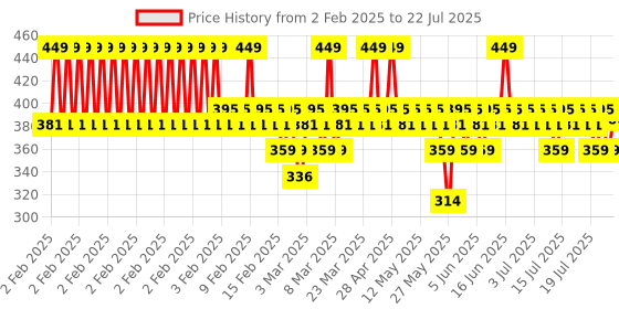 myntra.com Aqualogica Radiance+ SPF50 PA+++ Dewy Sunscreen with Watermelon & Niacinamide - 50 g aqualogica Price History Graph from 2 Feb 2025 to 15 Jul 2025