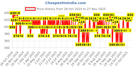 myntra.com Aqualogica Refresh+ Ocean Breeze Perfume Body Mist - 150 ml aqualogica Price History Graph from 28 Oct 2024 to 27 Nov 2025