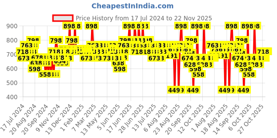 myntra.com Aqualogica Set of 2 Detan+ Dewy SPF 50+ Lightweight No White Cast Sunscreen - 50 g each aqualogica Price History Graph from 17 Jul 2024 to 22 Nov 2025