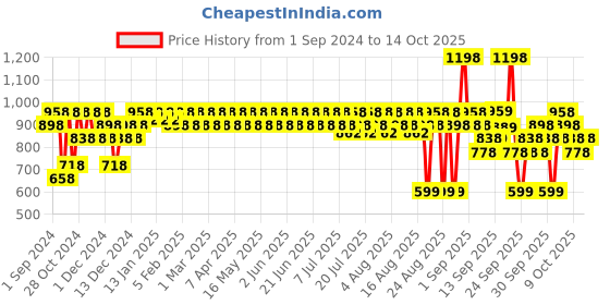 myntra.com Aqualogica Set Of 2 Detan+ Dewy Sunscreen SPF 50 & PA++++  - 80g Each aqualogica Price History Graph from 1 Sep 2024 to 14 Oct 2025