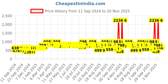 myntra.com Aqualogica Set Of 2 Glow Hydra Gel Moisturizer With Vitamin C & Papaya - 200g Each aqualogica Price History Graph from 11 Sep 2024 to 19 Nov 2025