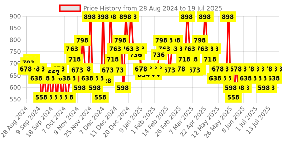 myntra.com Aqualogica Set of 2 Glow+ SPF50 Dewy Sunscreen with Vitamin C & Papaya - 50 g each aqualogica Price History Graph from 12 Aug 2024 to 15 Jul 2025