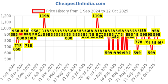 myntra.com Aqualogica Set Of 2 Glow+Dewy Sunscreen SPF50+ - 80g Each aqualogica Price History Graph from 1 Sep 2024 to 12 Oct 2025