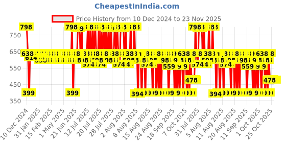 myntra.com Aqualogica Set Of 2 Illuminate + Hydra Gel Moisturizer, Wild Berries - 200 gm each aqualogica Price History Graph from 10 Dec 2024 to 23 Nov 2025