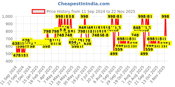 myntra.com Aqualogica Set Of 2 Illuminate Hydra Gel Moisturizer With Wild Berries - 200g Each aqualogica Price History Graph from 11 Sep 2024 to 22 Nov 2025