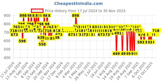 myntra.com Aqualogica Set of 2 Radiance+ Dewy Sunscreen - 50 g Each aqualogica Price History Graph from 17 Jul 2024 to 30 Nov 2025
