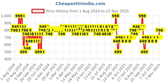 myntra.com Aqualogica Set Of 2 Refresh+ Body Mist- Dewy Floral Kiss & Sun Kissed Vanilla - 150ml Each aqualogica Price History Graph from 1 Aug 2024 to 23 Nov 2025