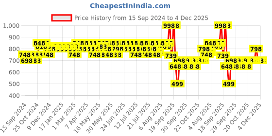 myntra.com Aqualogica Set of 2 Refresh+ Dewy Floral Kiss Perfume Body Mist - 150 ml each aqualogica Price History Graph from 15 Sep 2024 to 4 Dec 2025