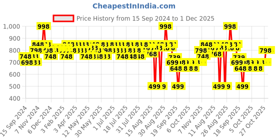 myntra.com Aqualogica Set of 2 Refresh+ Sweet Summer Kiss Perfume Body Mist - 150 ml each aqualogica Price History Graph from 15 Sep 2024 to 30 Nov 2025