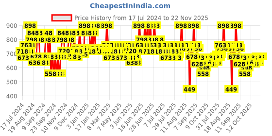 myntra.com Aqualogica Set Of 2 Water Lock SPF 50+ Sunscreen - Glow+ Dewy & Detan+ Dewy - 50g Each aqualogica Price History Graph from 17 Jul 2024 to 22 Nov 2025