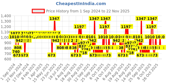 myntra.com Aqualogica Set Of 3 Glow+Dewy Sunscreen SPF50 PA++++ - 50g Each aqualogica Price History Graph from 1 Sep 2024 to 22 Nov 2025