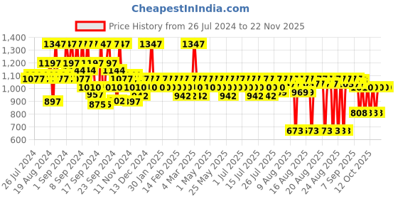 myntra.com Aqualogica Set of 3 Radiance+ Dewy Sunscreen - 50 g Each aqualogica Price History Graph from 26 Jul 2024 to 21 Nov 2025