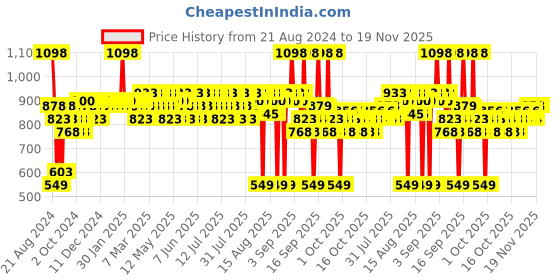 myntra.com Aqualogica Set of Detan+ SPF 50+ Dewy Sunscreen Spray 100ml & Refresh+ Body Mist 150ml aqualogica Price History Graph from 21 Aug 2024 to 19 Nov 2025