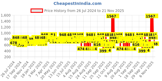 myntra.com Aqualogica Set of Glow+ Dewy SPF50 Sunscreen - 50 g & Hydra Gel Moisturizer - 200 g aqualogica Price History Graph from 26 Jul 2024 to 20 Nov 2025