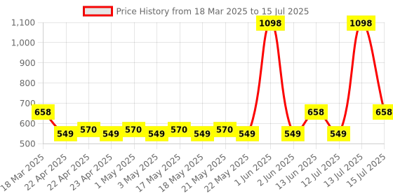 myntra.com Aqualogica Set Of Hydrating Vanilla Mist & Illuminate Sunscreen 150ml + 80g aqualogica Price History Graph from 18 Mar 2025 to 15 Jul 2025