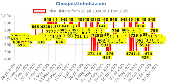 myntra.com Aqualogica Set of Illuminate+ Dewy SPF50 Sunscreen - 50 g & Hydra Gel Moisturizer - 200 g aqualogica Price History Graph from 26 Jul 2024 to 30 Nov 2025