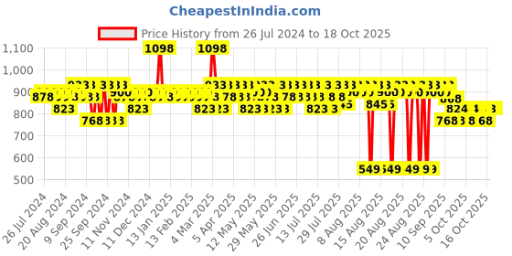 myntra.com Aqualogica Summer Glow Kit - Face Moisturiser & Sunscreen aqualogica Price History Graph from 26 Jul 2024 to 16 Oct 2025