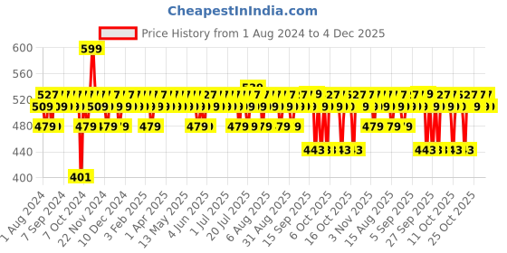 myntra.com Aqualogica Transparent Radiance+ Concentrate Face Serum aqualogica Price History Graph from 1 Aug 2024 to 4 Dec 2025