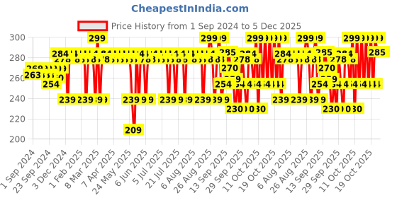 myntra.com Aqualogica Wild Berries & Alpha Arbutin Illuminate+ Dewy Sunscreen SPF50+ PA++++ 30g aqualogica Price History Graph from 1 Sep 2024 to 5 Dec 2025