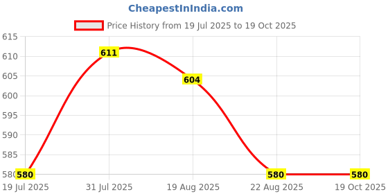 myntra.com AQUASOFT Intense Moisturizing Cream - 150 g aquasoft Price History Graph from 19 Jul 2025 to 19 Oct 2025