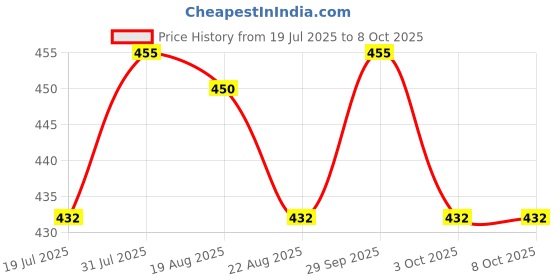 myntra.com AQUASOFT Max Intense Moisturizing Cream - 100 g aquasoft Price History Graph from 19 Jul 2025 to 8 Oct 2025
